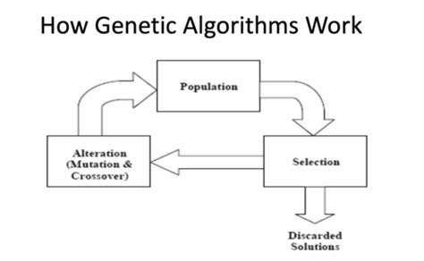 Genetic Algorithm Quizlet