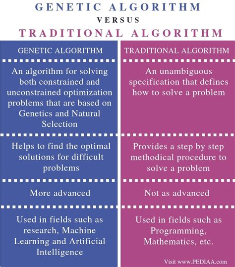 genetic algorithm vs machine learning