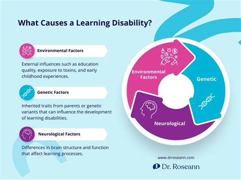 Genetic Disorders Learning Disabilities