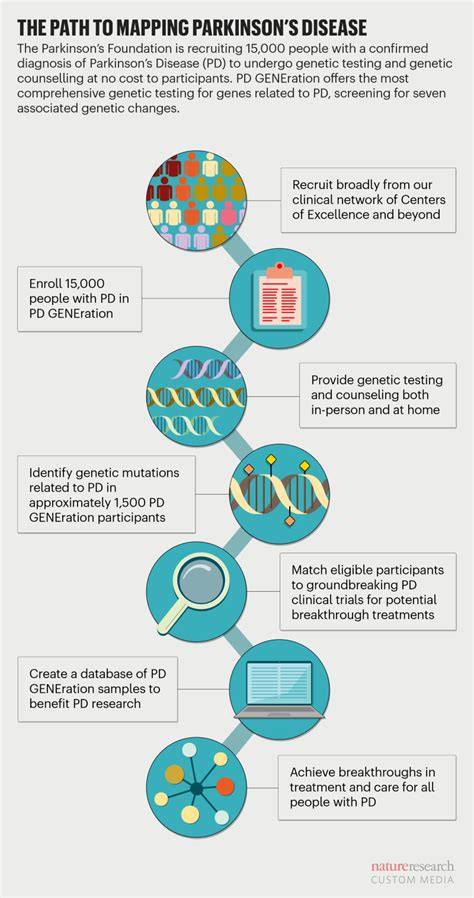 genetic test for parkinson's disease