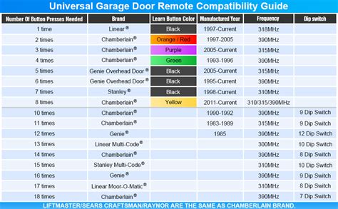 Genie Universal Remote Compatibility Chart