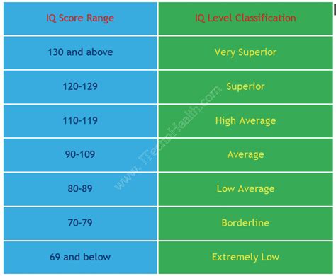 genius iq score chart