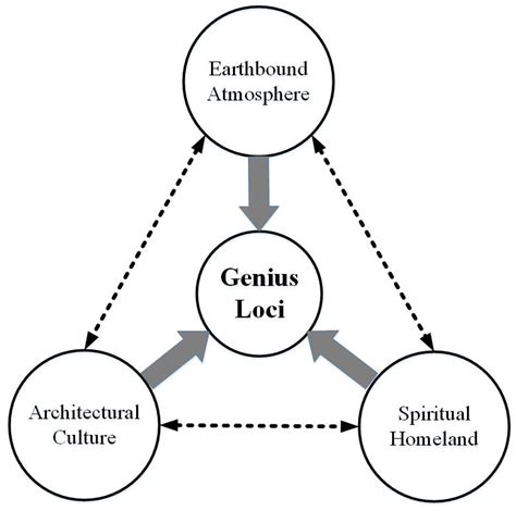 genius loci architecture meaning