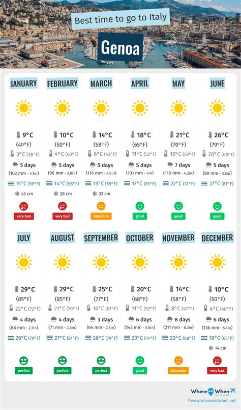 genoa italy weather by month