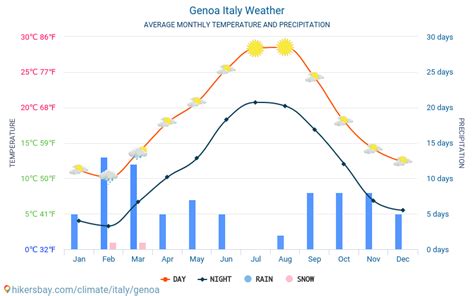 genoa weather in may