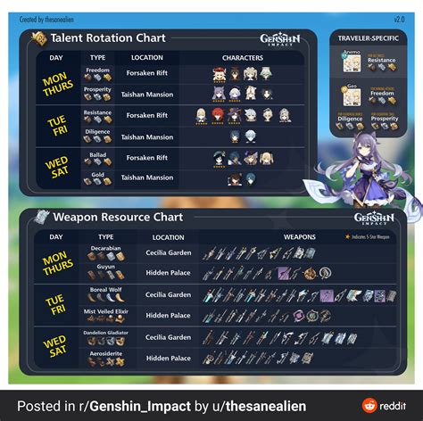 genshin 5 star weapon materials