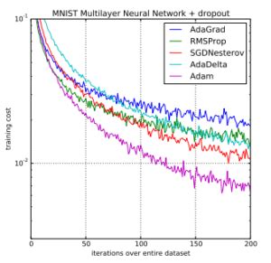 gentle introduction to the adam optimization algorithm for deep learning