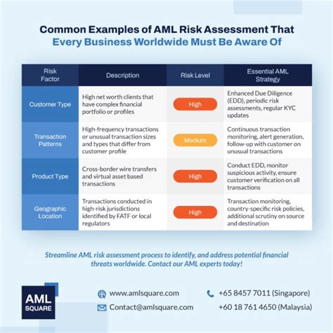 geographical risk aml