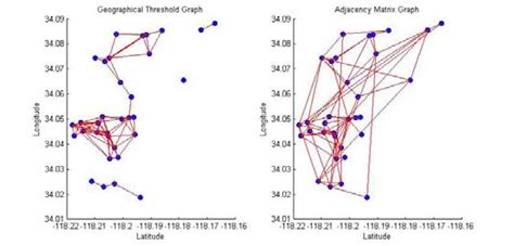 Geographical Threshold Graph