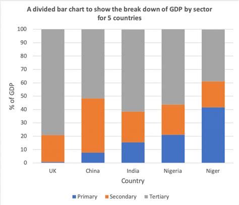 Geography Bar Chart