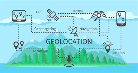 Geolocation API