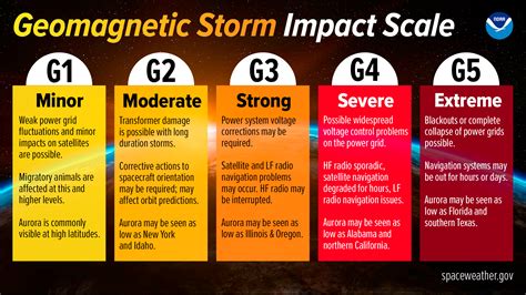 geomagnetic storm scale