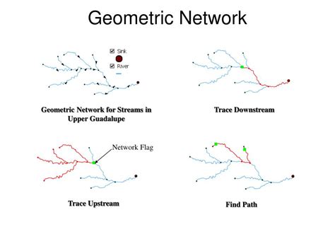 Geometric Network Gis