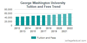 george washington university tuition payment