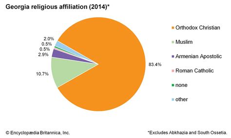 georgia country religion percentage