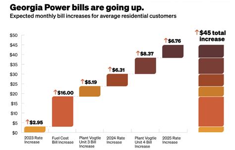 georgia power bills going up