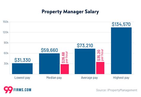 georgia power property managers salary