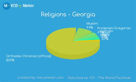 georgia state religion percentage