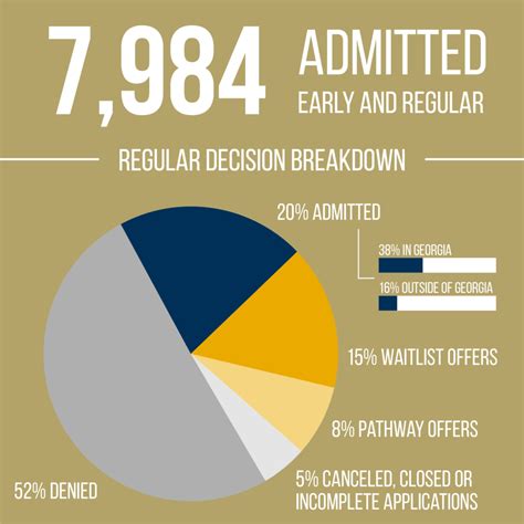 georgia tech graduate school acceptance rate