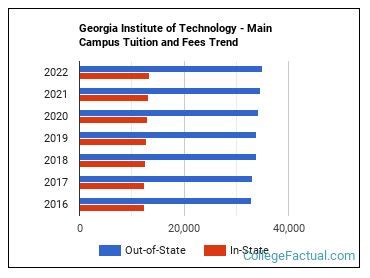 georgia tech international tuition