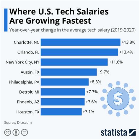 georgia tech staff salaries