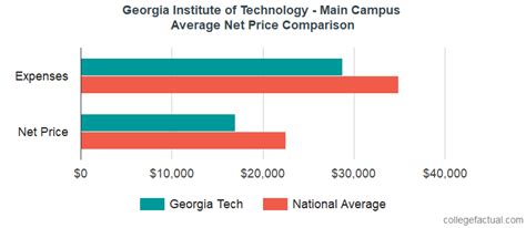georgia tech yearly cost