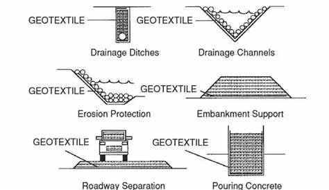 Geotextile Meaning In Telugu Best Mattresses Of 2020 Updated 2020 Reviews‎ Coir