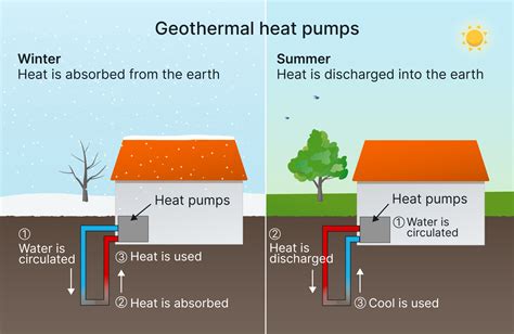 Ground Source Heat Pump Diagram Ground source heat pump, Heat pump