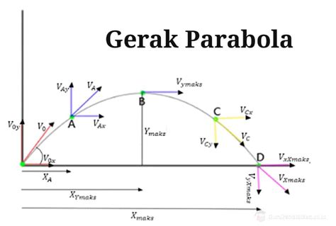 contoh soal 1: gerak parabola