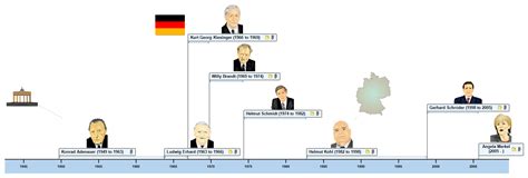 german chancellors since 1900