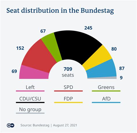 german federal election results