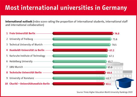 german international university ranking