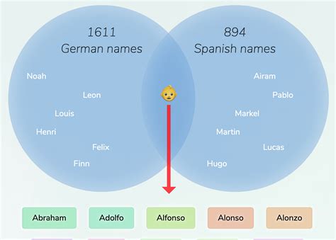german name in spanish