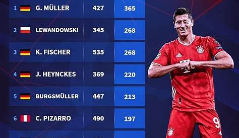All-time top scorers in major leagues | Troll Football