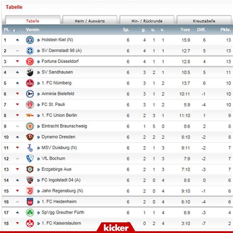 germany 2 liga table