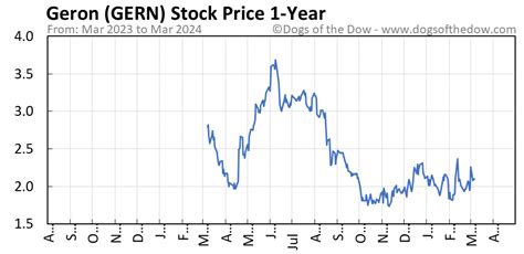 gern stock price today stock price today