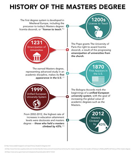 get a masters online