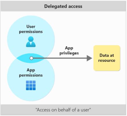 get access token for microsoft graph api powershell