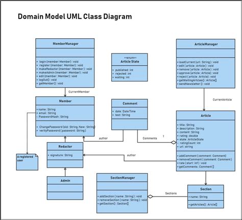 Get Coordinates Map Domain Model Class Diagram Uml Uml Notat