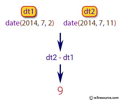 get days difference between two dates python