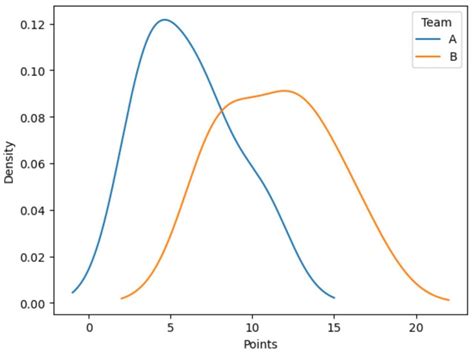 Get Distribution Of Values Pandas