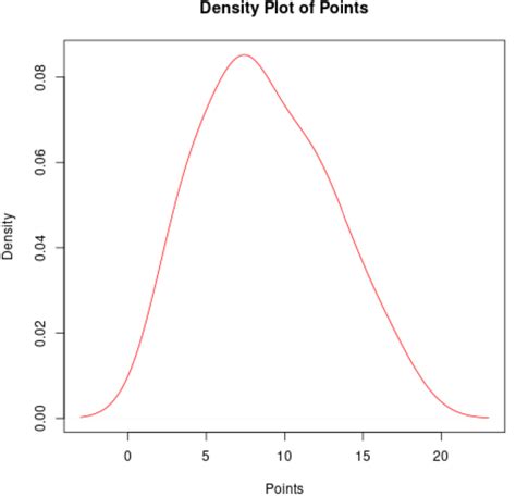 Get Distribution Plot In R