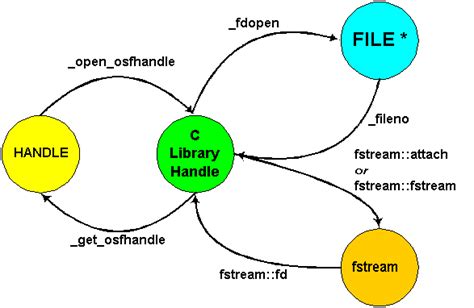 Get File Handle Win32