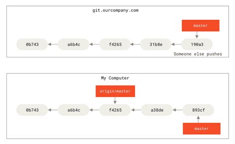 get latest code from remote branch git