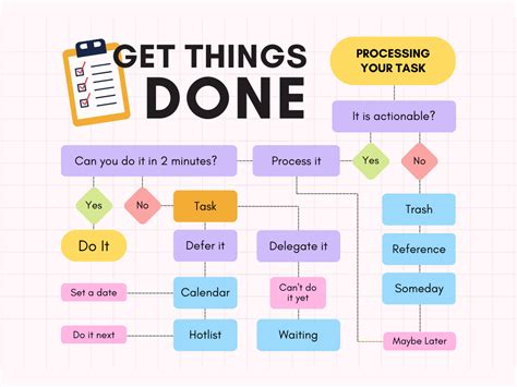 get things done flowchart