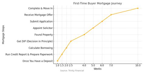 getting a first time mortgage