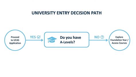 getting into uni without a levels