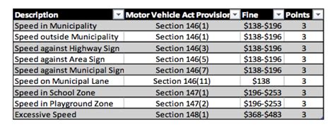 Getting Points For Speeding