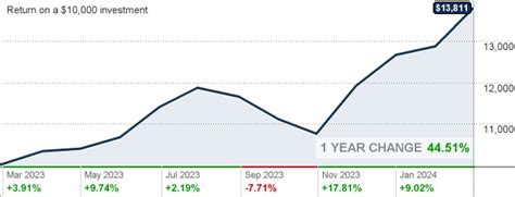 gfacx stock price today
