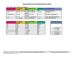 gfta-3 severity rating scale